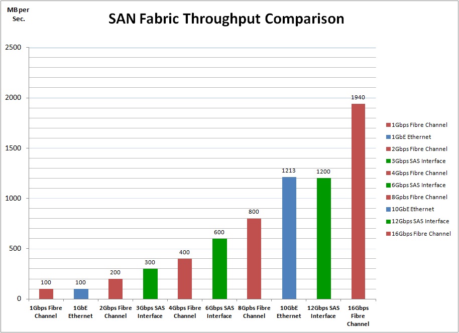 San Storage Comparison Chart